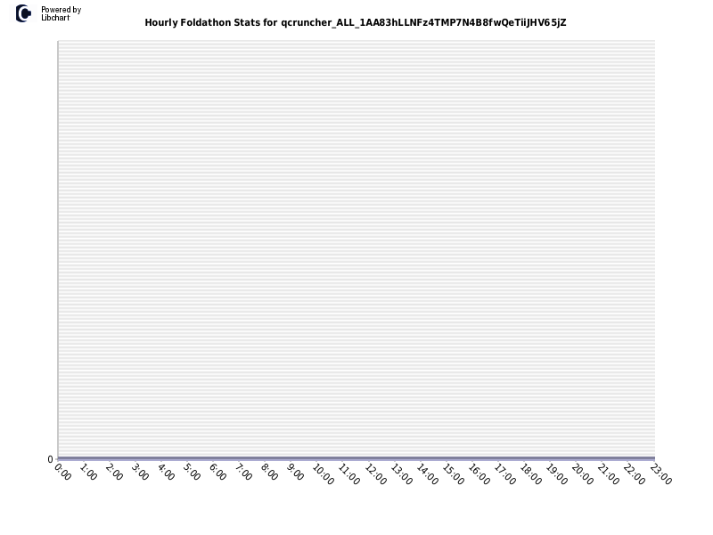 Hourly Foldathon Stats for qcruncher_ALL_1AA83hLLNFz4TMP7N4B8fwQeTiiJHV65jZ